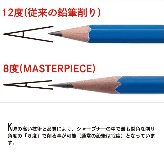 KUMの高い技術と品質により、シャープナーの中で最も鋭角な削り角度の「８度」で削る事が可能（通常の鉛筆は12度）となっています。
