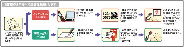 ユーザーオーダーシステムの流れ