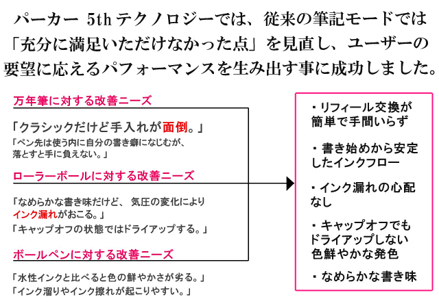 革新的筆記を実現！Parker5th