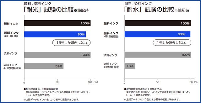 顔料、染料インク「耐水」試験・「耐光」試験の比較