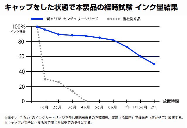 キャップをした状態で本製品の経時試験 インク量結果