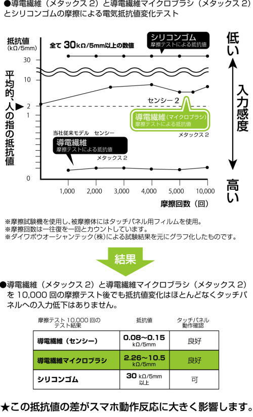 電気抵抗値変化テスト