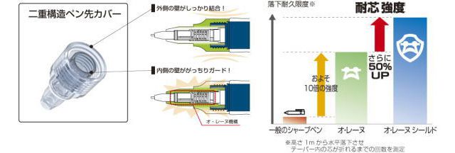 二重構造ペン先カバーで耐芯強度50％UP!