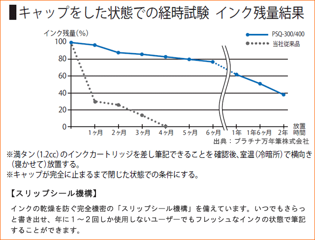 キャップをした状態での経時試験 インク残量結果