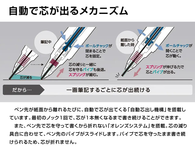 自動で芯が出るメカニズム。ペン先が紙面から離れるたびに、自動で芯が出てくる「自動芯出し機構」を搭載しています。最初のノック1回で、芯が1本無くなるまで書き続けることができます。また、ペン先で芯を守って書くから折れない「オレンズシステム」を搭載。芯の減り具合に合わせて、ペン先のパイプがスライドします。パイプで芯を守ったまま書き続けられるため、芯が折れません。